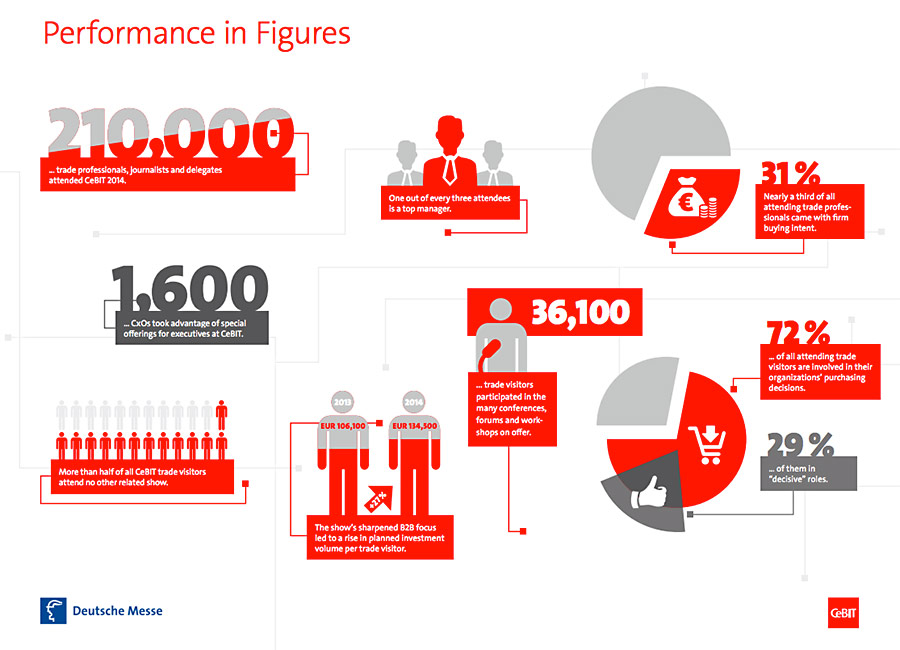 CeBIT-Image01-Performance-in-Figures